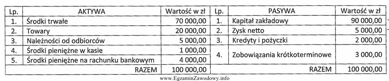 Na podstawie danych z bilansu przedsiębiorstwa handlowego sporządzonego 