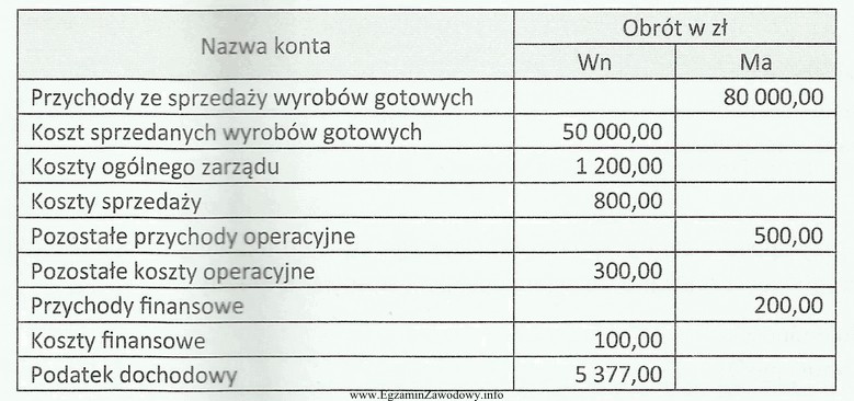 W przedsiębiorstwie produkcyjnym na koniec okresu sprawozdawczego konta wynikowe 