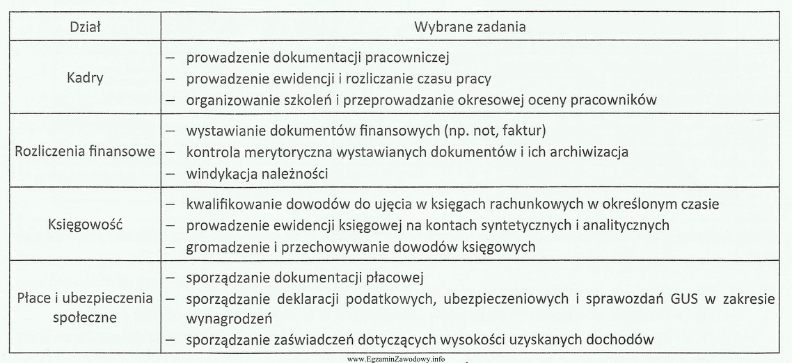 Tabela zawiera wybrane zadania realizowane przez niektóre działy 