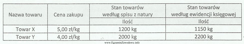 W hurtowni przeprowadzono inwentaryzację, w wyniku której ujawniono ró