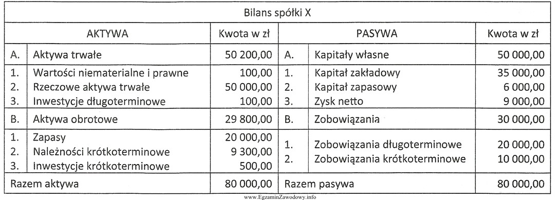 Na podstawie danych z fragmentu bilansu spółki X 