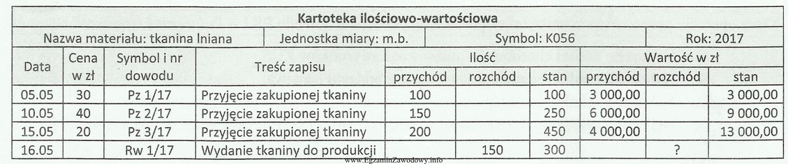 Przedsiębiorstwo produkujące odzież wycenia obrót materiałowy 