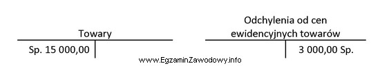 Na podstawie fragmentu ewidencji księgowej ustal treść ekonomiczną 