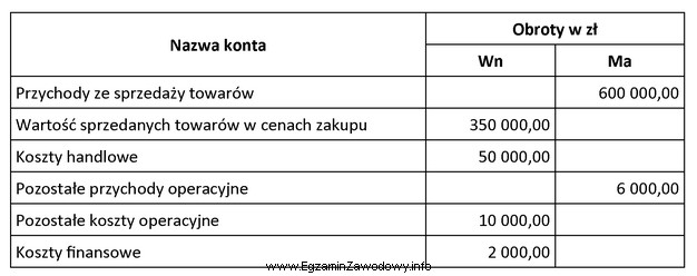 W hurtowni na koniec okresu sprawozdawczego konta wynikowe wykazywały 