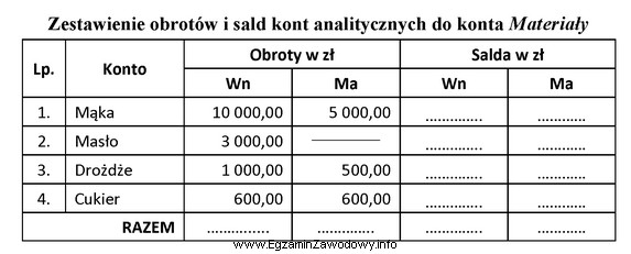 Na podstawie danych zamieszczonych w tabeli ustal obroty i saldo 