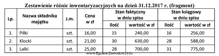 Ustal wartość różnic inwentaryzacyjnych.