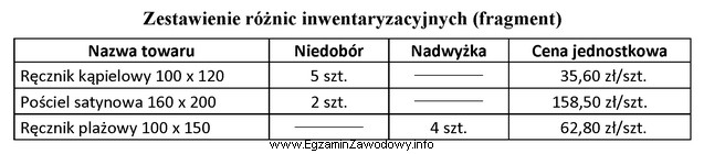 Kierownik hurtowni, w której przeprowadzono inwentaryzację, podjął decyzję 