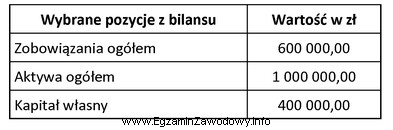 Korzystając z danych zamieszczonych w tabeli, oblicz wskaźnik ogó