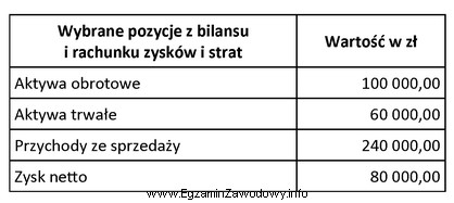 Na podstawie danych zamieszczonych w tabeli oblicz wskaźnik rentowności 