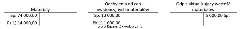 Na podstawie fragmentu ewidencji księgowej ustal wartość bilansową 