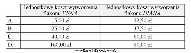 Przedsiębiorstwo wytwarza dwa rodzaje flakonów szklanych róż