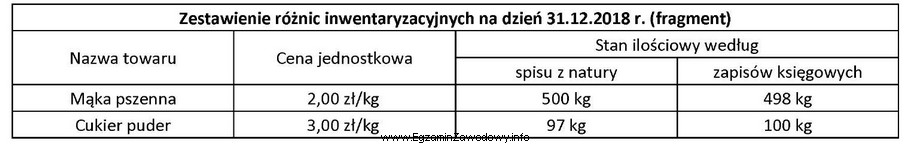 Na podstawie danych zamieszczonych w tabeli ustal wartość ró