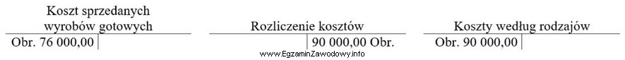 Na podstawie obrotów wybranych kont wynikowych w przedsiębiorstwie 