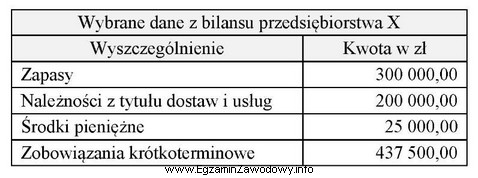 Na podstawie wybranych danych z bilansu przedsiębiorstwa X oblicz 