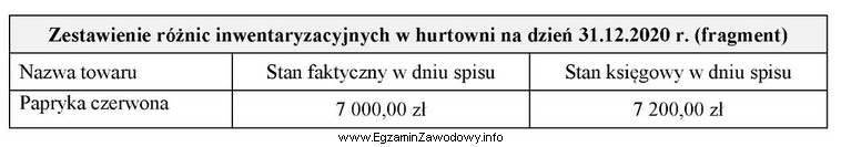 W wyniku przeprowadzonej w hurtowni warzyw inwentaryzacji ujawniono niedobór 