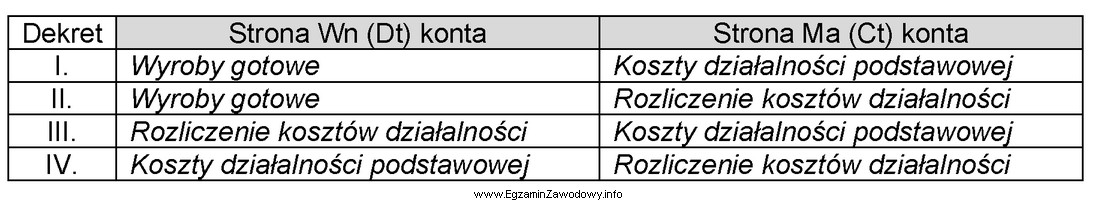 Przedsiębiorstwo produkcyjne, które ewidencjonuje wyroby gotowe w magazynie 