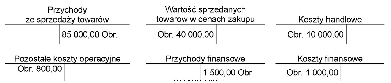 Na podstawie obrotów wybranych kont wynikowych hurtowni oblicz wynik 