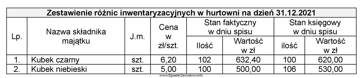 Na podstawie danych zawartych w tabeli ustal rodzaj i wartoś