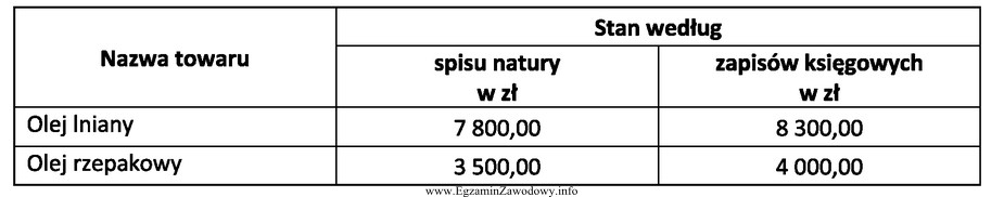 Tabela przedstawia wartościowe wyniki inwentaryzacji w hurtowni spożywczej. 