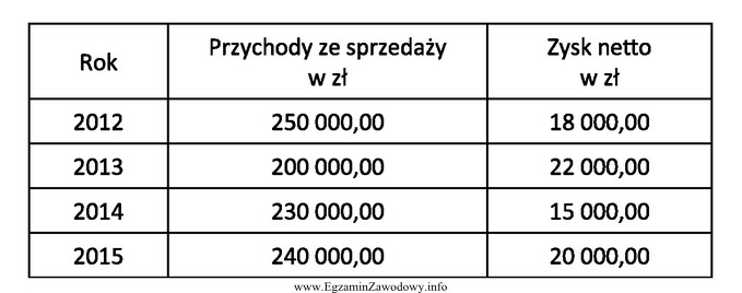 Na podstawie danych przedstawionych w tabeli określ, w któ