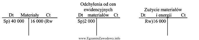 Na podstawie zapisów na przedstawionych kontach księgowych, okreś