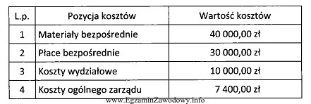 Na wytworzenie 180 szt. wyrobów gotowych oraz 40 szt. wytworzonych w 50%, 