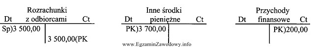 Zaksięgowana na przedstawionych kontach księgowych operacja gospodarcza dotyczy 