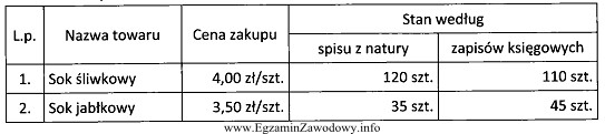 Na podstawie informacji zamieszczonych w tabeli ustal wartość ró