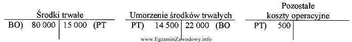 Wskaż treść operacji gospodarczej zaewidencjonowanej na kontach na podstawie 