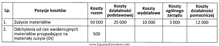 Według przedstawionego rozdzielnika kosztów, rzeczywisty koszt zużycia 