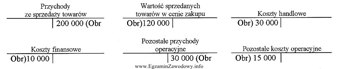 Na podstawie przedstawionych stanów kont wynikowych na koniec okresu, 