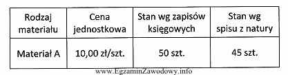 Na podstawie danych zawartych w tabeli, określ rodzaj i 