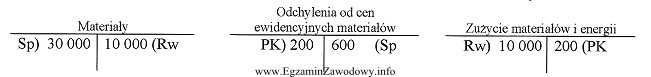 Zgodnie z zapisami na przedstawionych kontach wartość bilansowa materiał