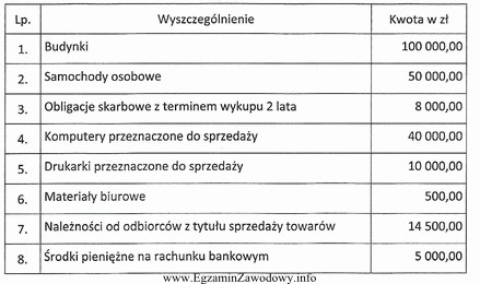 Ile wynosi wartość aktywów obrotowych ogółem 