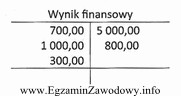 Do której grupy bilansowej zostanie zaliczone saldo przedstawionego konta 