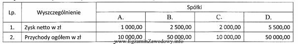 Na podstawie danych zawartych w tabeli wskaż, która spó