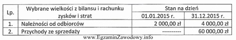 Na podstawie danych przedstawionych w tabeli oblicz wskaźnik rotacji należ