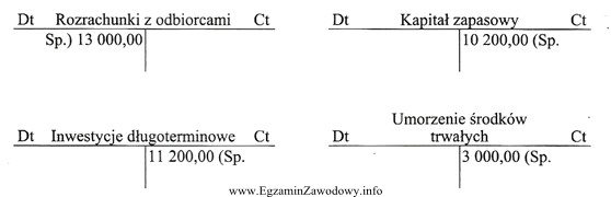 Na którym koncie księgowym nieprawidłowo zapisano saldo 