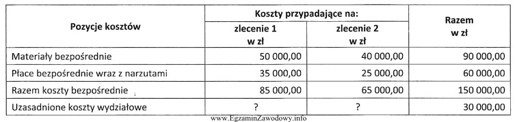 Zakład meblowy wytwarza dwa różne zestawy mebli 