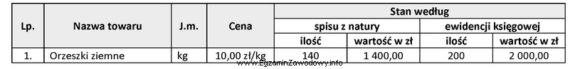 W wyniku przeprowadzonej w hurtowni inwentaryzacji stwierdzono niedobór orzeszkó