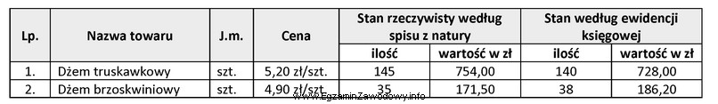 Na podstawie informacji zamieszczonych w tabeli ustal wartość ró