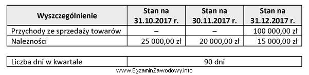 Korzystając z danych w tabeli, oblicz wskaźnik rotacji należ