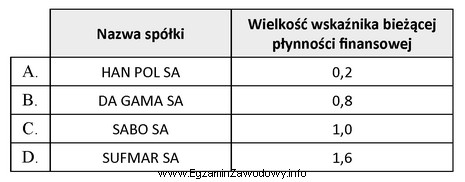 Która ze spółek osiągnęła 