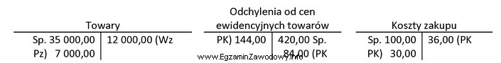 Na podstawie fragmentu ewidencji księgowej Hurtowni TARA sp. z 