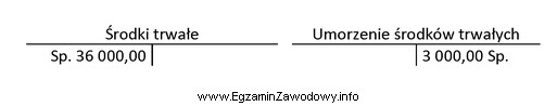 Jednostka gospodarcza amortyzuje środek trwały metodą liniową przy 