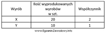 Koszty produkcji podstawowej dwóch wyrobów wyniosły w 