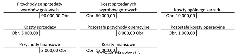 Na podstawie obrotów wybranych kont księgowych w spó