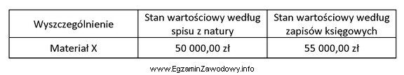 W jednostce gospodarczej w wyniku przeprowadzonej inwentaryzacji stwierdzono niezawiniony niedobó