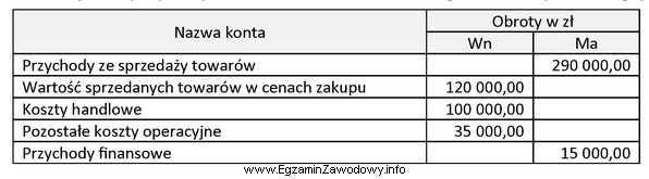 W jednostce handlowej obroty wybranych kont na dzień 31.12.2018 r. przedstawiał