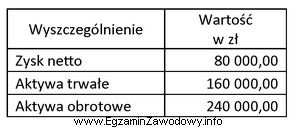 Na podstawie danych zamieszczonych w tabeli oblicz wskaźnik rentowności 